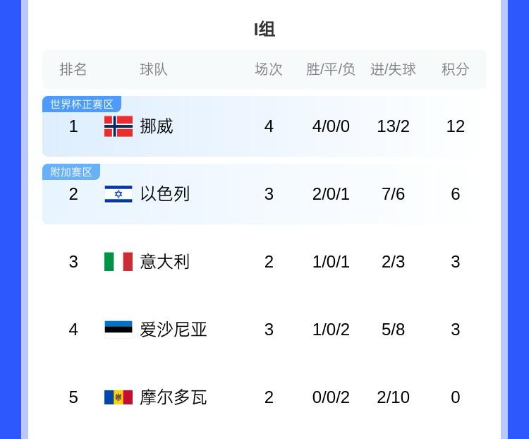 成为挪威队, https